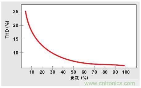 解析：交流跳周模式如何提高PFC轻负载的效率？ 