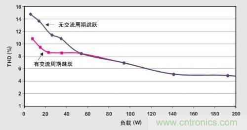 解析：交流跳周模式如何提高PFC轻负载的效率？