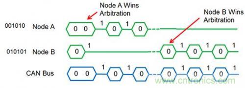 技术分享：优化CAN节点位时序以适应数字隔离器传播延迟