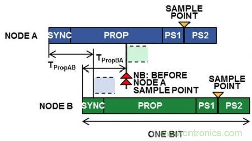 技术分享：优化CAN节点位时序以适应数字隔离器传播延迟