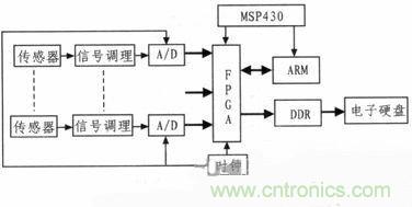 技术分享：基于FPGA的水声信号采集与存储系统设计