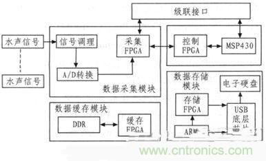 技术分享：基于FPGA的水声信号采集与存储系统设计