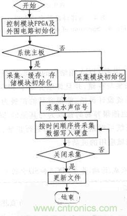 技术分享：基于FPGA的水声信号采集与存储系统设计