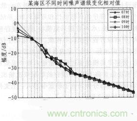 技术分享：基于FPGA的水声信号采集与存储系统设计