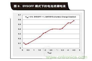 SYSOFF模式下的电池泄漏电流