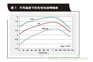 不同温度下的充电电流精确度