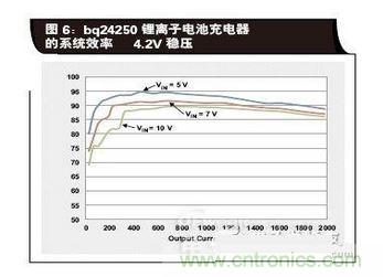 bq24250锂离子电池充电器的系统效率