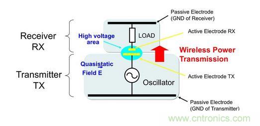 无线功率传输中发送器－接收器对原理