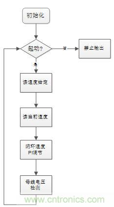 取之有道：基于PSoC4平台的传感器BLDC电机控制系统的设计方案