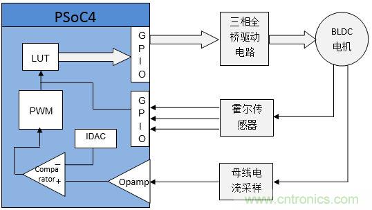 取之有道：基于PSoC4平台的传感器BLDC电机控制系统的设计方案