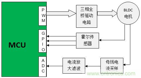 取之有道：基于PSoC4平台的传感器BLDC电机控制系统的设计方案