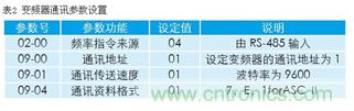 变频器结合工控机的通讯,监视输出和参数设定将不是难题