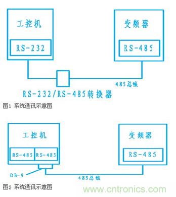 变频器结合工控机的通讯,监视输出和参数设定将不是难题