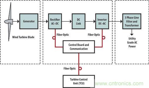 光纤应用于风力发电，信息传输“快人一步”