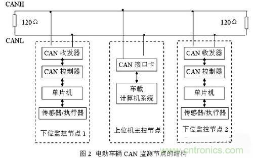 通信系统设计:基于CAN 总线的电动汽车电源管理设计
