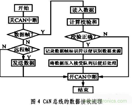 通信系统设计:基于CAN 总线的电动汽车电源管理设计