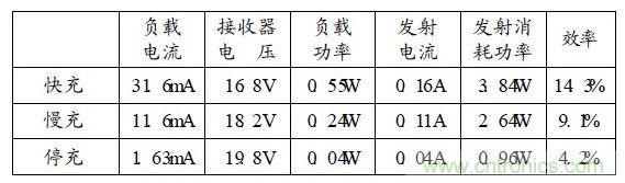 换能效率