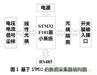 设计分享：基于STM32F101数据采集器的设计方案