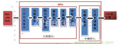 创新技术：在FPGA上实现3D图像处理器IP核