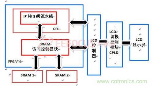 创新技术：在FPGA上实现3D图像处理器IP核