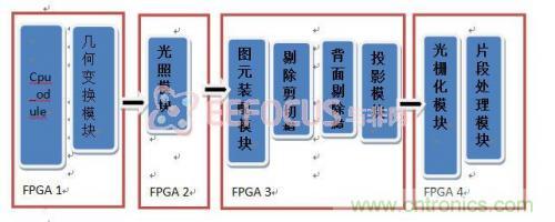 创新技术：在FPGA上实现3D图像处理器IP核