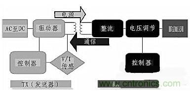 方案设计：针对大范围区域无线充电的解决方案