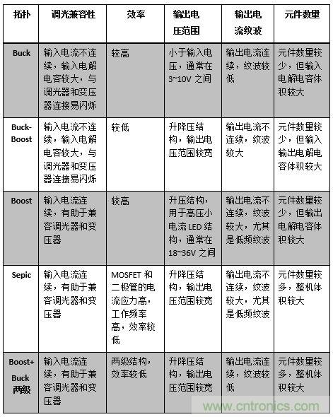 LED调光驱动的设计及拓扑的对比分析