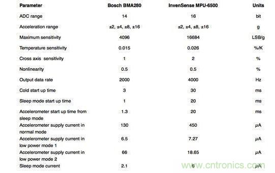 Bosch加速度计与InvenSense传感器的规格比较