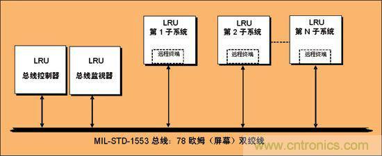 基于FPGA的航空电子系统的设计