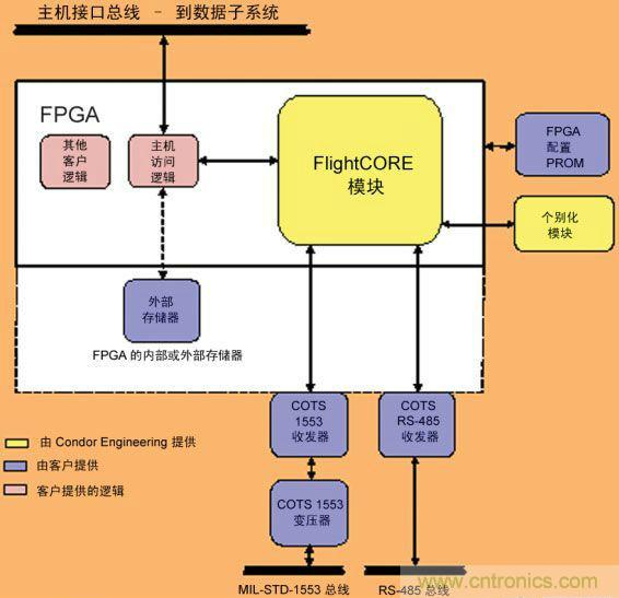 基于FPGA的航空电子系统的设计