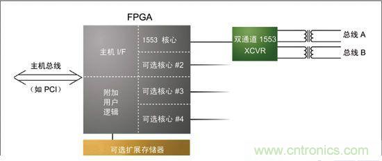基于FPGA的航空电子系统的设计