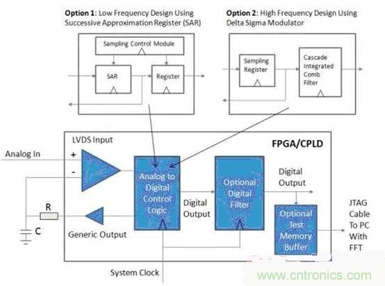 利用CPLD数字逻辑和FPGA实现ADC