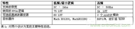 利用CPLD数字逻辑和FPGA实现ADC