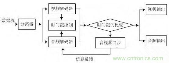 工业分享：基于Linux的无线音视频对讲系统的设计