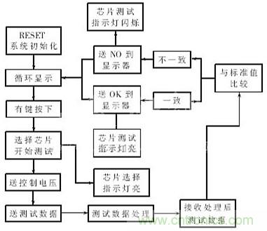 专家解析：中规模集成电路功能测试仪的设计