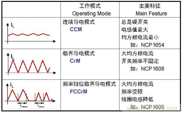 LED路灯的高能效驱动电源方案的探究