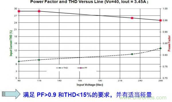 LED路灯的高能效驱动电源方案的探究