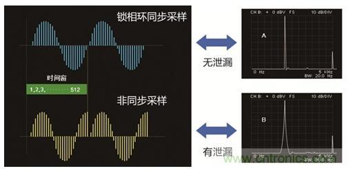 同步采样有效避免频谱泄露