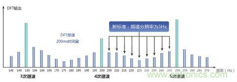  IEC61000-4-7谐波测量标准