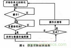 牛人分享:基于PIC18F1320微控制器的信号采集系统设计方案