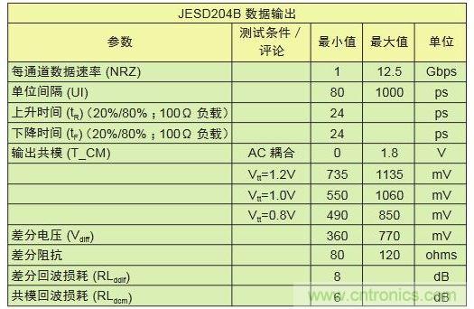 具有不同采样速率及通道数的转换器对比可显示出I/O数的差别。与工作速率为1Gbps的LVDS相比，工作速率为12.5Gbps的JESD204B接口只需其引脚数的1/10