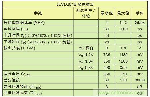 具有不同采样速率及通道数的转换器对比可显示出I/O数的差别。与工作速率为1Gbps的LVDS相比,工作速率为12.5Gbps的JESD204B接口只需其引脚数的1/10