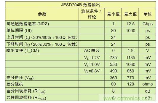 LV-OIF-11G-SRJESD204B、12.5-Gbps发送器的电气规范,可看出链路上共模电压终端的高度灵活性