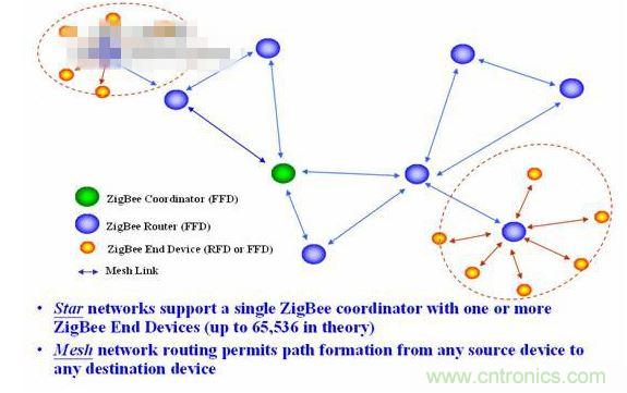 11、 ZigBee所采用的自组织网是怎么回事？