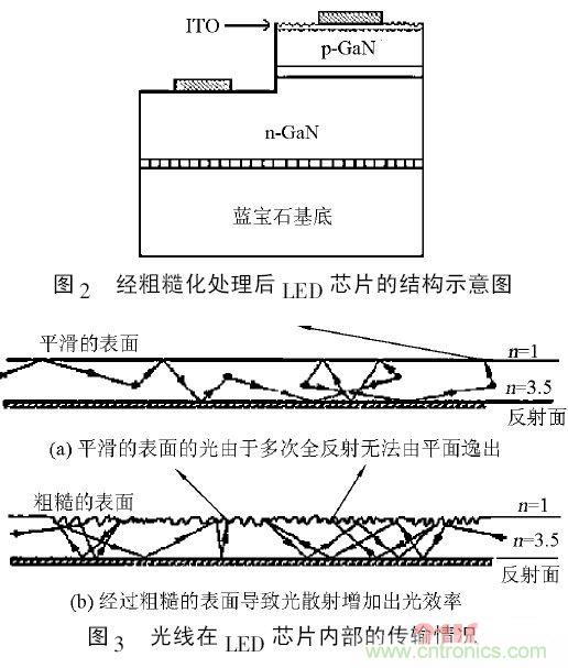 解析微纳光学在LED芯片中的应用