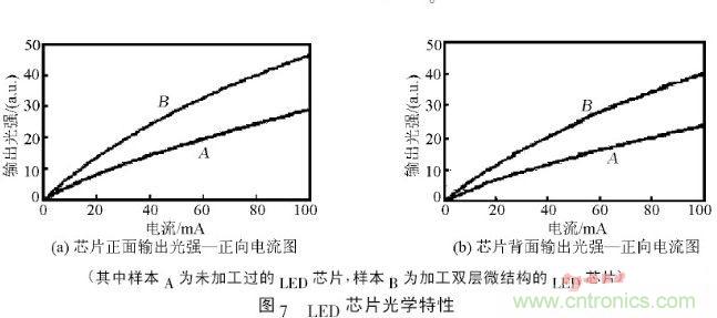 解析微纳光学在LED芯片中的应用