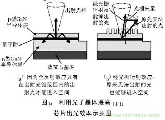 解析微纳光学在LED芯片中的应用