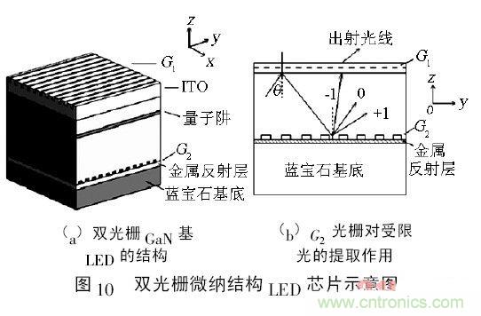 解析微纳光学在LED芯片中的应用