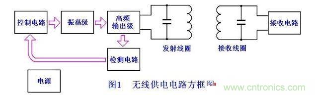 工作方框图