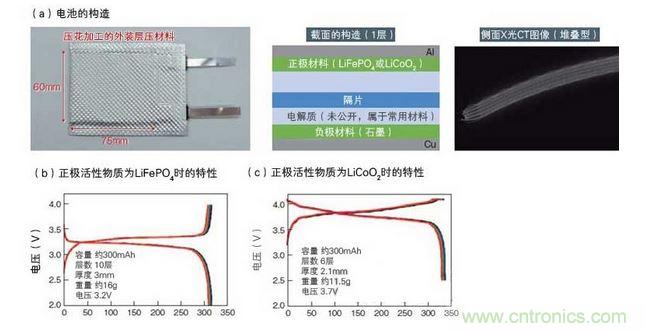 1万次弯曲试验后仍然维持特性